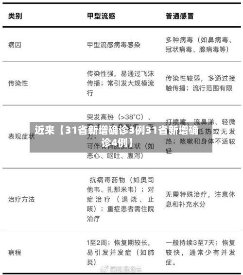 近来【31省新增确诊3例31省新增确诊4例】