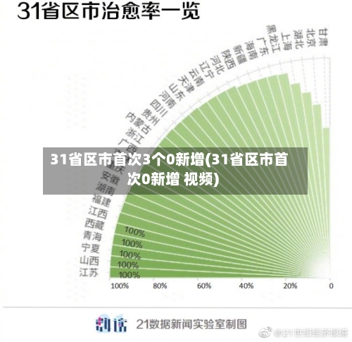 31省区市首次3个0新增(31省区市首次0新增 视频)-第2张图片